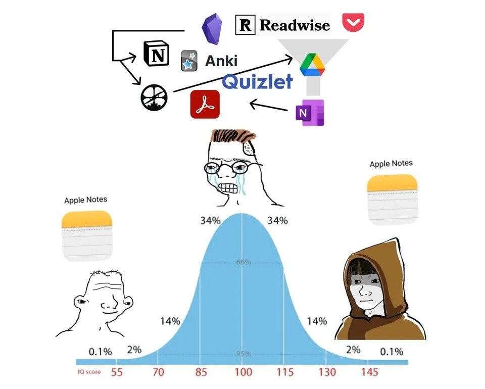 IQ bell curve meme: both ends of the curve just use Apple Notes, while the middle wrestles with Readwise, Anki, Quizlet, and more